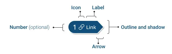 Diagram of an arrow stamp and its anatomy, highlighting an icon, text label, directional arrow, outline and shadow, and an optional reference number.