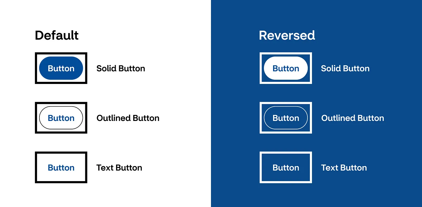 Three Default Buttons with black focus indicators on a white background, and the Reversed Buttons with white indicators on a blue background.